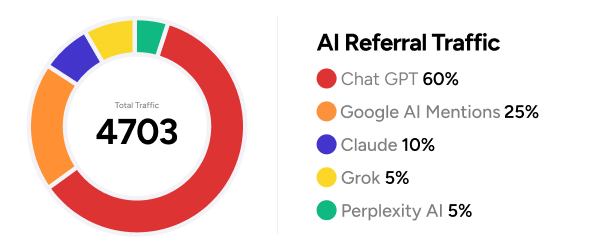 ai referral traffic