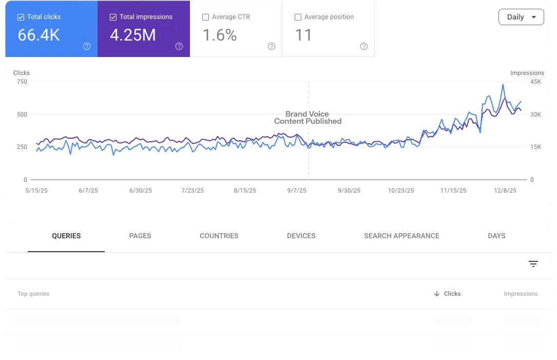 brand voice content traffic impact extended