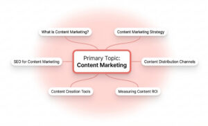 content marketing topic clusters